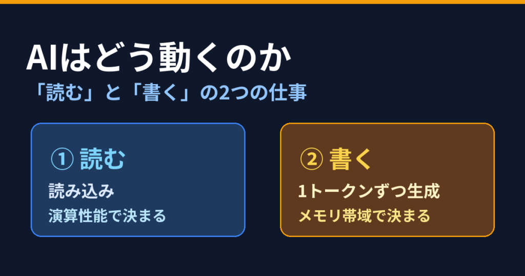 AIはどう動くのか：読む（演算性能）と書く（メモリ帯域）の2つの仕事を示す図解アイキャッチ（当サイト作成）