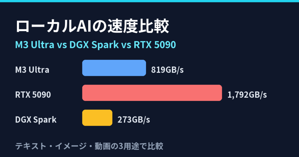 M3 Ultra・DGX Spark・RTX 5090のメモリ帯域比較グラフ（当サイト作成）